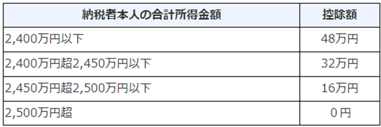 引用：No.1199 基礎控除｜国税庁